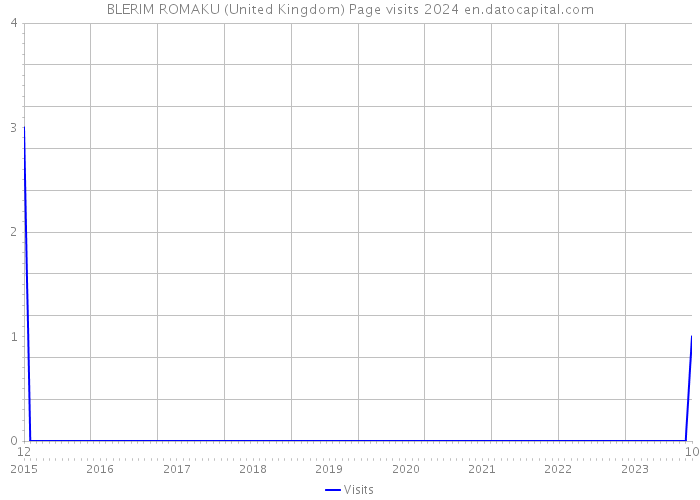 BLERIM ROMAKU (United Kingdom) Page visits 2024 