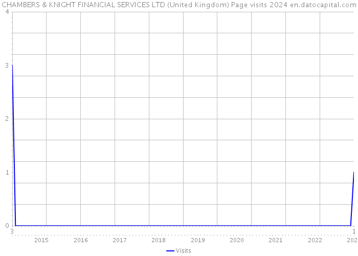 CHAMBERS & KNIGHT FINANCIAL SERVICES LTD (United Kingdom) Page visits 2024 