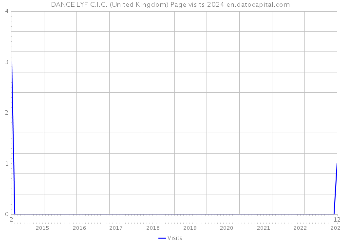 DANCE LYF C.I.C. (United Kingdom) Page visits 2024 