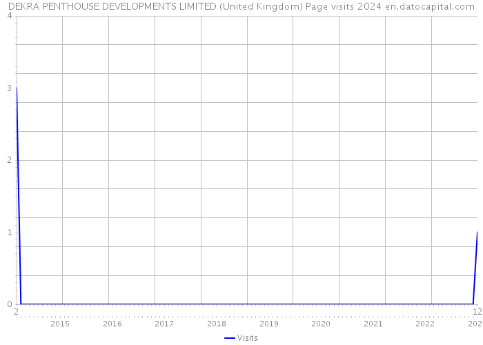 DEKRA PENTHOUSE DEVELOPMENTS LIMITED (United Kingdom) Page visits 2024 
