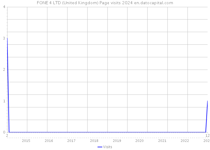 FONE 4 LTD (United Kingdom) Page visits 2024 