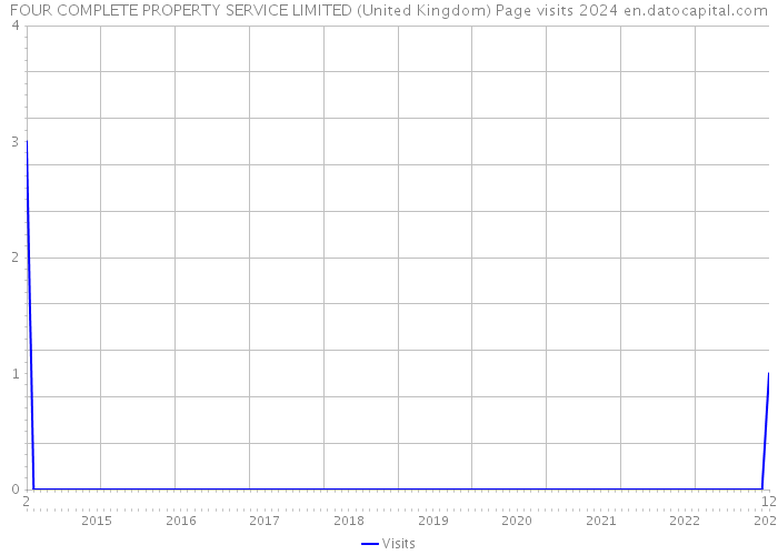 FOUR COMPLETE PROPERTY SERVICE LIMITED (United Kingdom) Page visits 2024 
