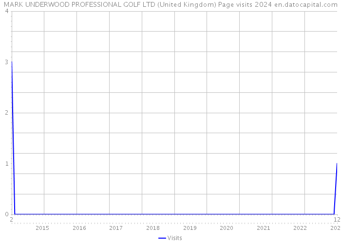 MARK UNDERWOOD PROFESSIONAL GOLF LTD (United Kingdom) Page visits 2024 