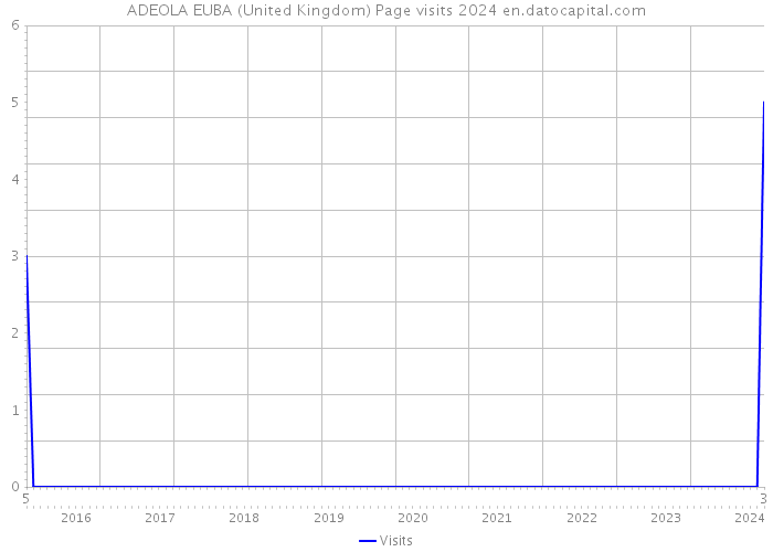 ADEOLA EUBA (United Kingdom) Page visits 2024 