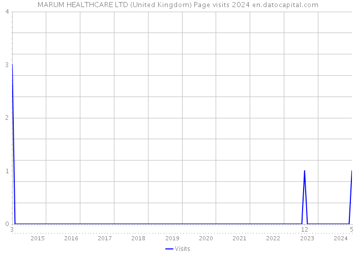 MARUM HEALTHCARE LTD (United Kingdom) Page visits 2024 