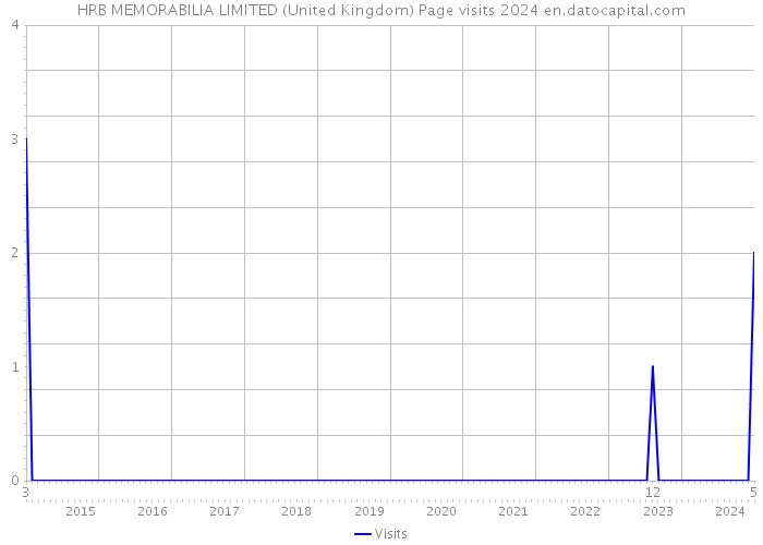 HRB MEMORABILIA LIMITED (United Kingdom) Page visits 2024 