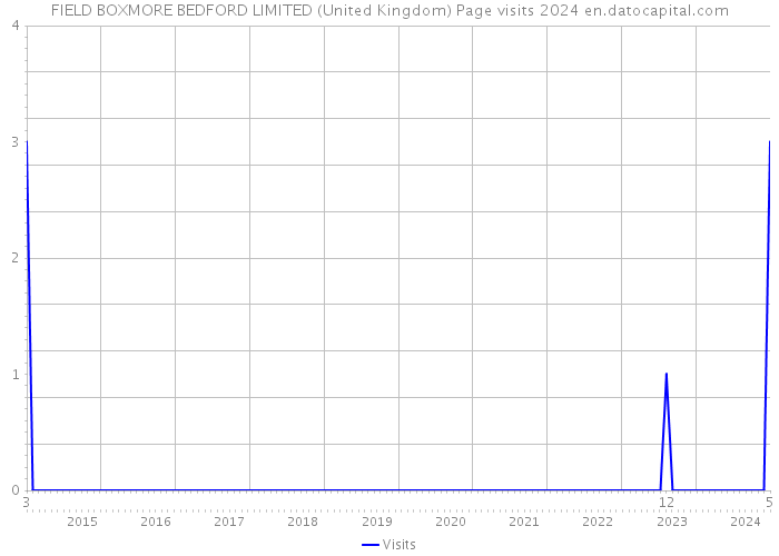 FIELD BOXMORE BEDFORD LIMITED (United Kingdom) Page visits 2024 