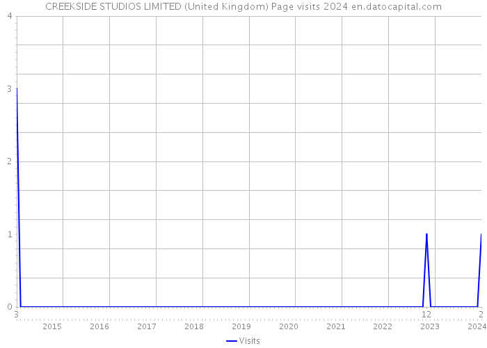 CREEKSIDE STUDIOS LIMITED (United Kingdom) Page visits 2024 