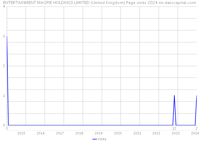 ENTERTAINMENT MAGPIE HOLDINGS LIMITED (United Kingdom) Page visits 2024 