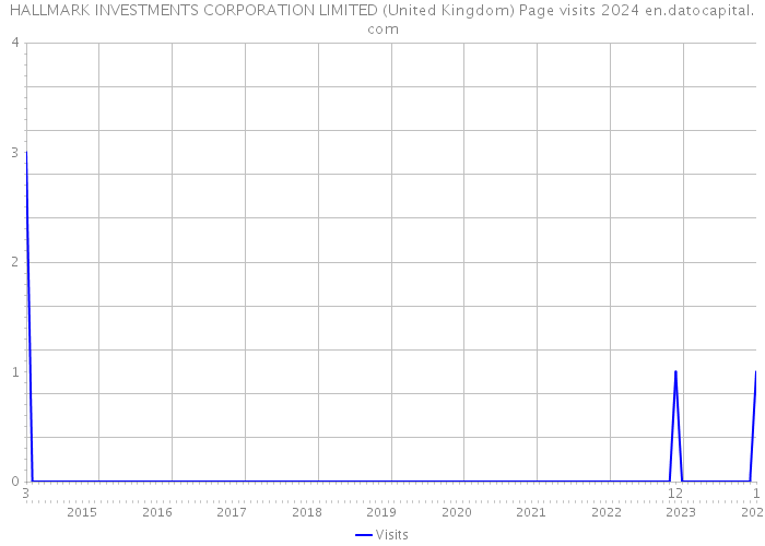 HALLMARK INVESTMENTS CORPORATION LIMITED (United Kingdom) Page visits 2024 