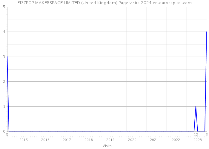 FIZZPOP MAKERSPACE LIMITED (United Kingdom) Page visits 2024 