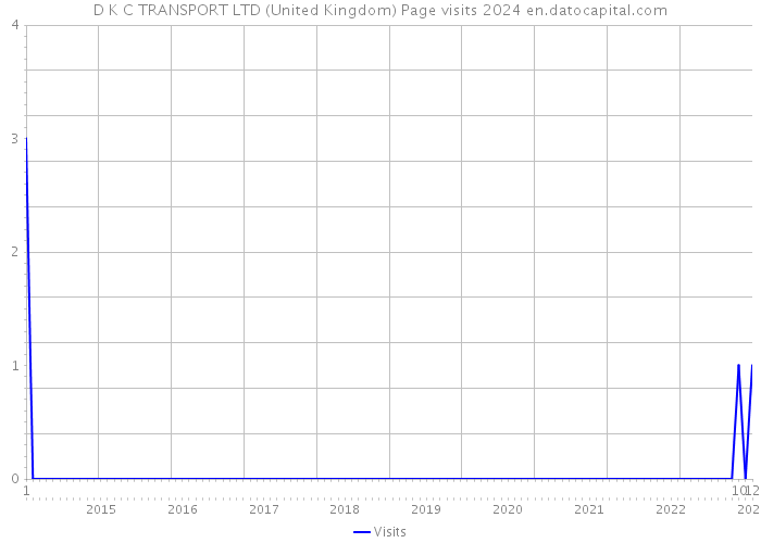 D K C TRANSPORT LTD (United Kingdom) Page visits 2024 