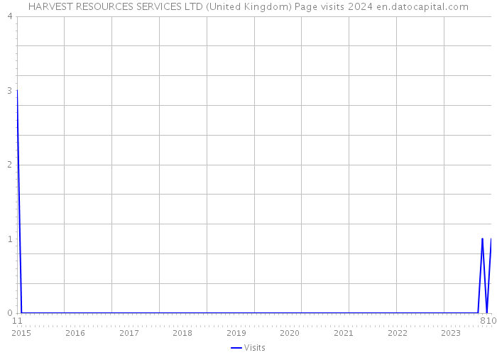 HARVEST RESOURCES SERVICES LTD (United Kingdom) Page visits 2024 