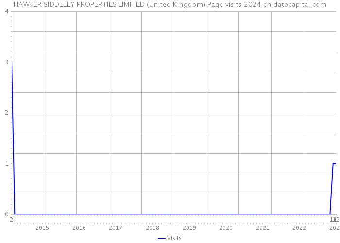 HAWKER SIDDELEY PROPERTIES LIMITED (United Kingdom) Page visits 2024 