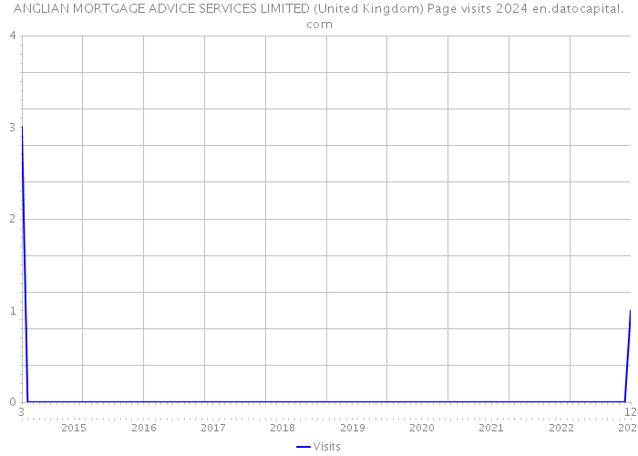 ANGLIAN MORTGAGE ADVICE SERVICES LIMITED (United Kingdom) Page visits 2024 