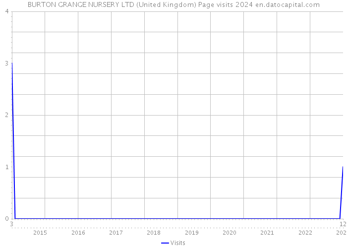 BURTON GRANGE NURSERY LTD (United Kingdom) Page visits 2024 