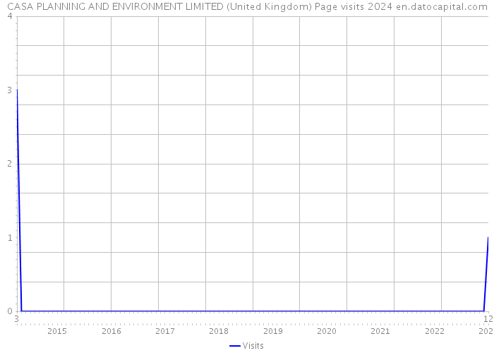 CASA PLANNING AND ENVIRONMENT LIMITED (United Kingdom) Page visits 2024 