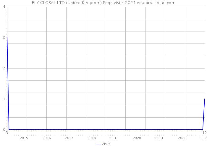 FLY GLOBAL LTD (United Kingdom) Page visits 2024 