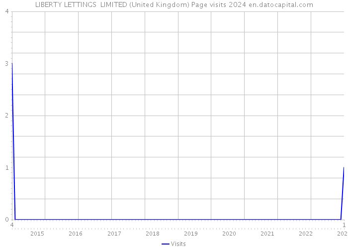 LIBERTY LETTINGS LIMITED (United Kingdom) Page visits 2024 