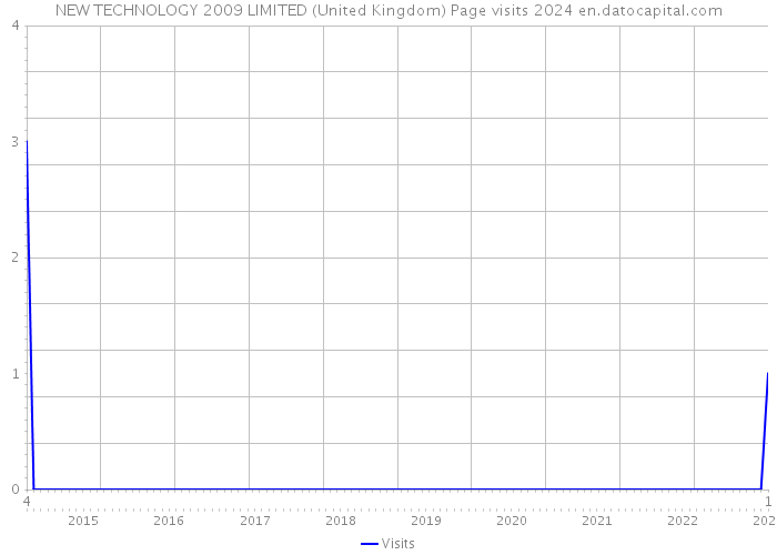 NEW TECHNOLOGY 2009 LIMITED (United Kingdom) Page visits 2024 