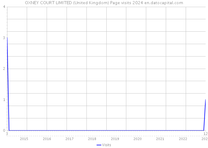 OXNEY COURT LIMITED (United Kingdom) Page visits 2024 