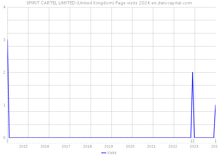 SPIRIT CARTEL LIMITED (United Kingdom) Page visits 2024 