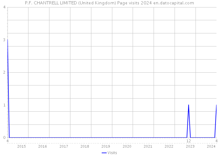 P.F. CHANTRELL LIMITED (United Kingdom) Page visits 2024 
