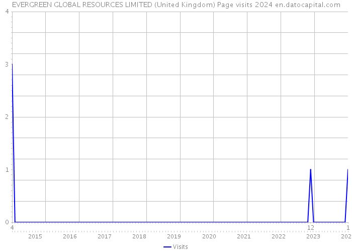 EVERGREEN GLOBAL RESOURCES LIMITED (United Kingdom) Page visits 2024 