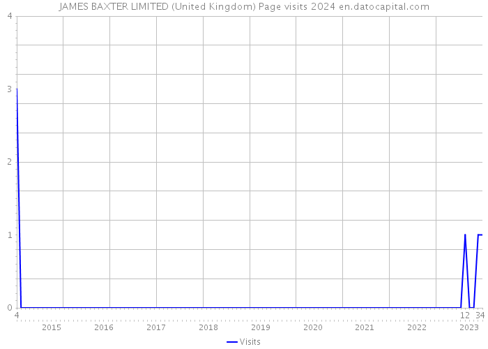 JAMES BAXTER LIMITED (United Kingdom) Page visits 2024 