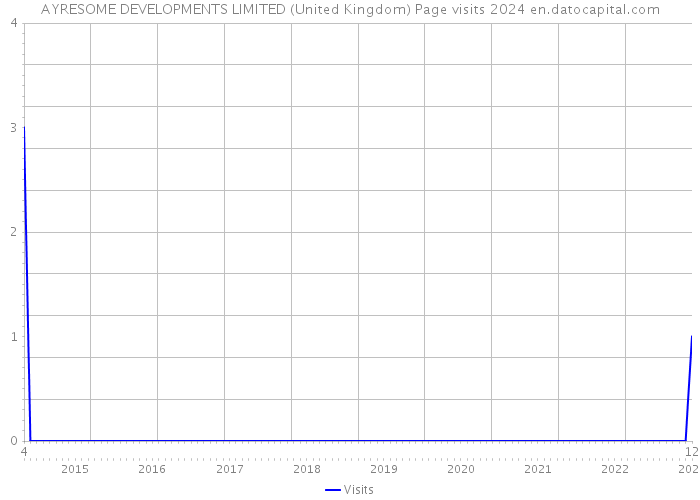 AYRESOME DEVELOPMENTS LIMITED (United Kingdom) Page visits 2024 