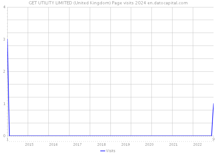 GET UTILITY LIMITED (United Kingdom) Page visits 2024 