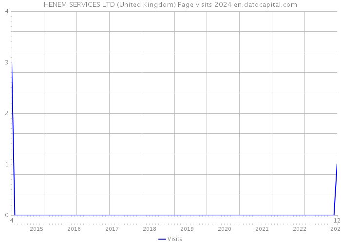 HENEM SERVICES LTD (United Kingdom) Page visits 2024 