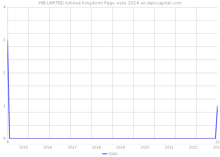 HIB LIMITED (United Kingdom) Page visits 2024 