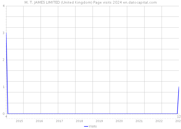 M. T. JAMES LIMITED (United Kingdom) Page visits 2024 
