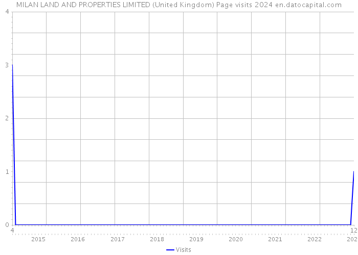 MILAN LAND AND PROPERTIES LIMITED (United Kingdom) Page visits 2024 