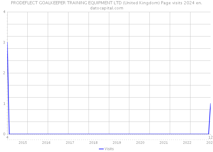 PRODEFLECT GOALKEEPER TRAINING EQUIPMENT LTD (United Kingdom) Page visits 2024 
