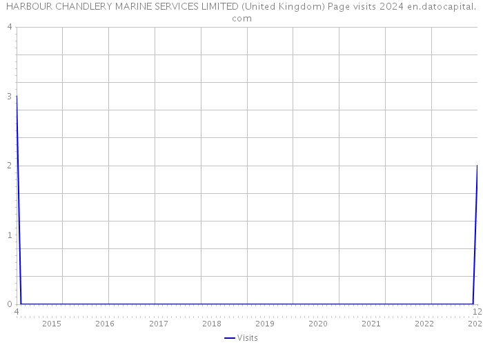 HARBOUR CHANDLERY MARINE SERVICES LIMITED (United Kingdom) Page visits 2024 