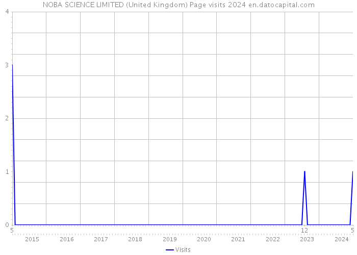 NOBA SCIENCE LIMITED (United Kingdom) Page visits 2024 