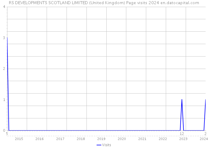 RS DEVELOPMENTS SCOTLAND LIMITED (United Kingdom) Page visits 2024 
