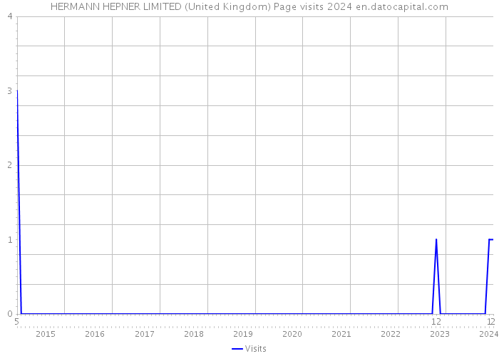 HERMANN HEPNER LIMITED (United Kingdom) Page visits 2024 