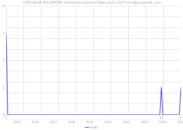 CAR LEASE 4U LIMITED (United Kingdom) Page visits 2024 