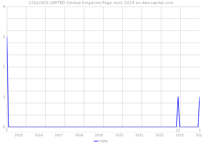COLLOIDS LIMITED (United Kingdom) Page visits 2024 