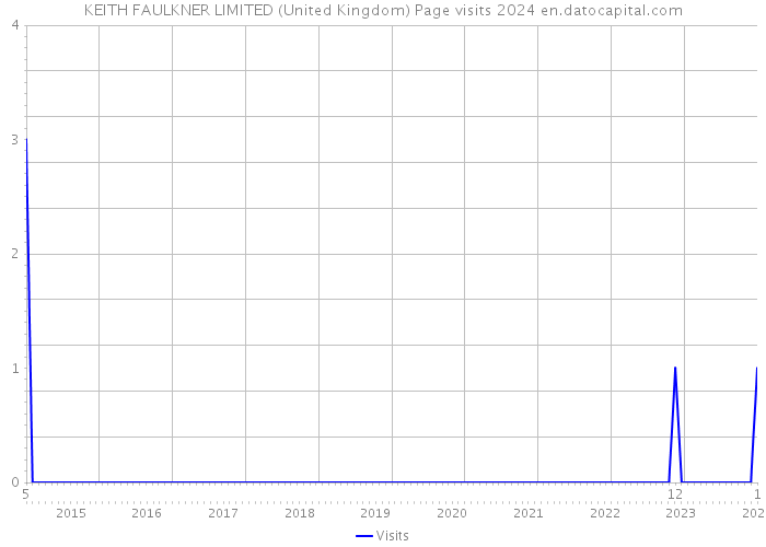 KEITH FAULKNER LIMITED (United Kingdom) Page visits 2024 