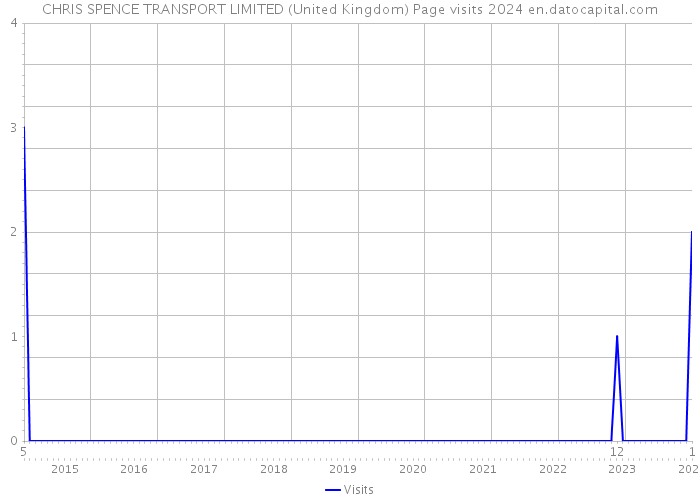 CHRIS SPENCE TRANSPORT LIMITED (United Kingdom) Page visits 2024 