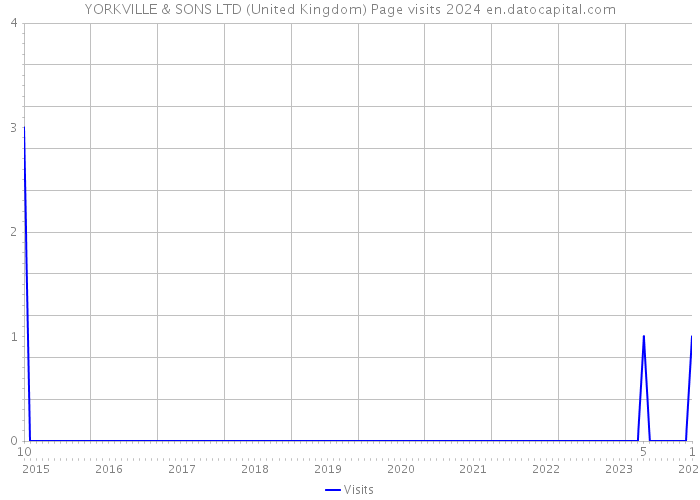 YORKVILLE & SONS LTD (United Kingdom) Page visits 2024 
