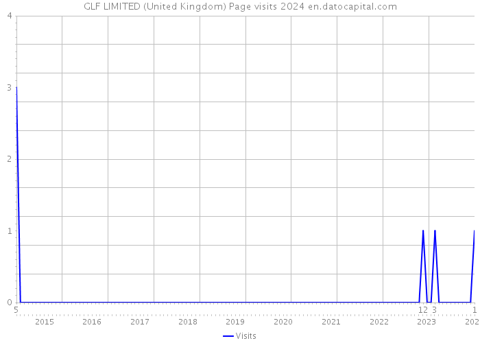 GLF LIMITED (United Kingdom) Page visits 2024 