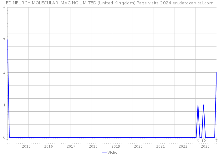 EDINBURGH MOLECULAR IMAGING LIMITED (United Kingdom) Page visits 2024 