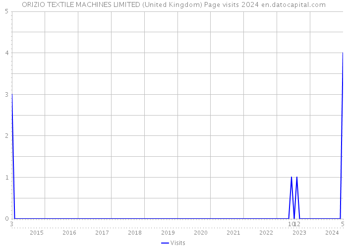 ORIZIO TEXTILE MACHINES LIMITED (United Kingdom) Page visits 2024 