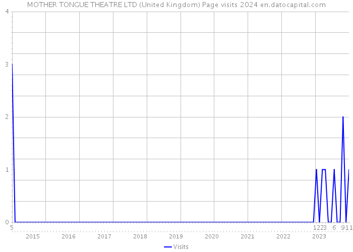 MOTHER TONGUE THEATRE LTD (United Kingdom) Page visits 2024 