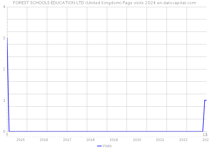 FOREST SCHOOLS EDUCATION LTD (United Kingdom) Page visits 2024 